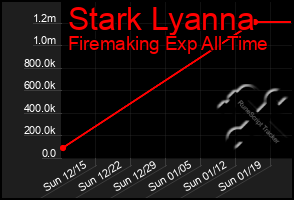 Total Graph of Stark Lyanna