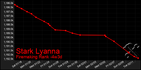 Last 31 Days Graph of Stark Lyanna