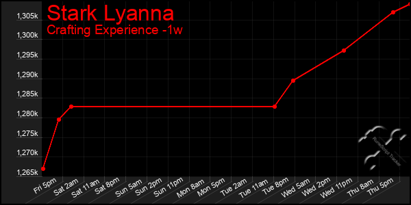 Last 7 Days Graph of Stark Lyanna