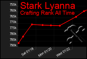 Total Graph of Stark Lyanna