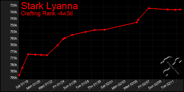 Last 31 Days Graph of Stark Lyanna