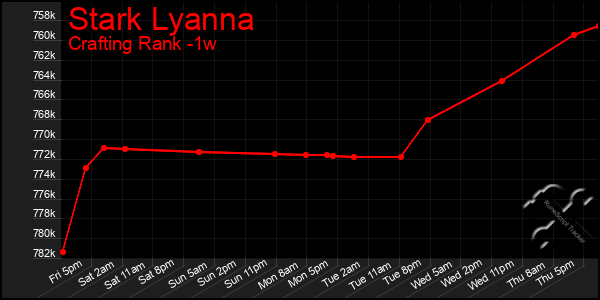 Last 7 Days Graph of Stark Lyanna