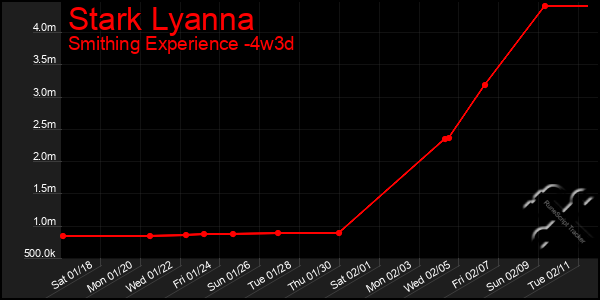 Last 31 Days Graph of Stark Lyanna