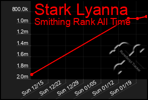 Total Graph of Stark Lyanna