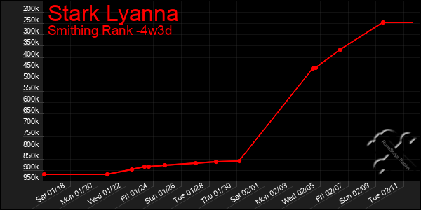 Last 31 Days Graph of Stark Lyanna