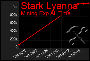 Total Graph of Stark Lyanna