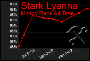 Total Graph of Stark Lyanna