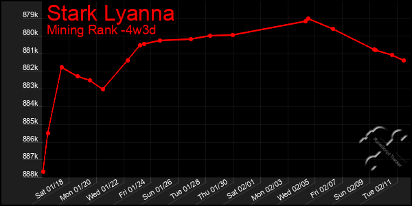 Last 31 Days Graph of Stark Lyanna