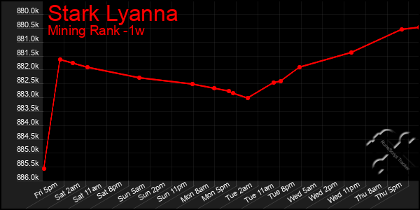 Last 7 Days Graph of Stark Lyanna