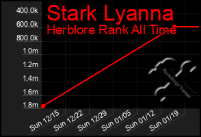 Total Graph of Stark Lyanna