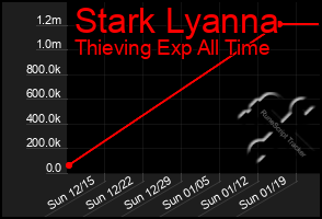 Total Graph of Stark Lyanna