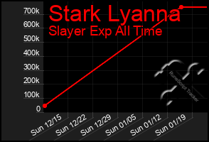 Total Graph of Stark Lyanna