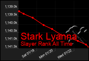 Total Graph of Stark Lyanna