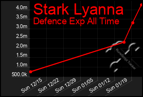 Total Graph of Stark Lyanna