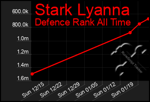 Total Graph of Stark Lyanna