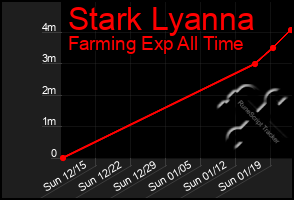 Total Graph of Stark Lyanna