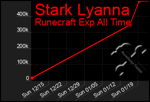 Total Graph of Stark Lyanna