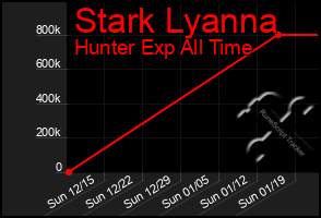 Total Graph of Stark Lyanna