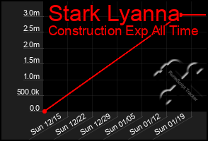 Total Graph of Stark Lyanna