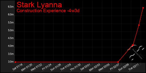 Last 31 Days Graph of Stark Lyanna