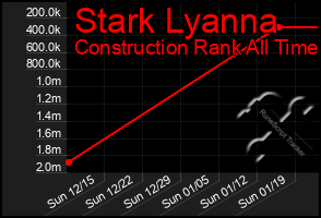 Total Graph of Stark Lyanna