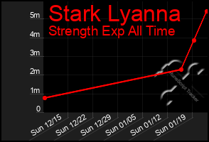 Total Graph of Stark Lyanna