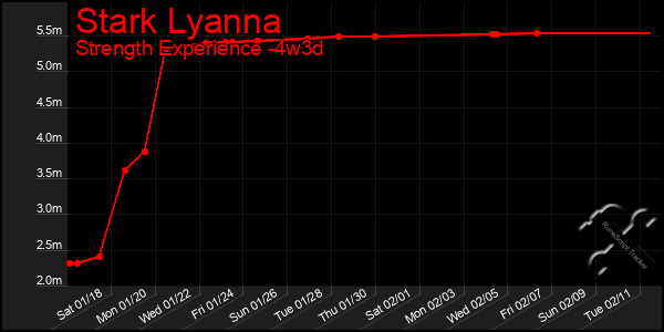 Last 31 Days Graph of Stark Lyanna