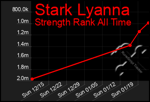 Total Graph of Stark Lyanna