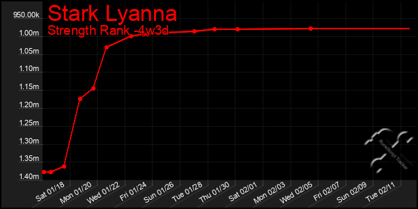 Last 31 Days Graph of Stark Lyanna