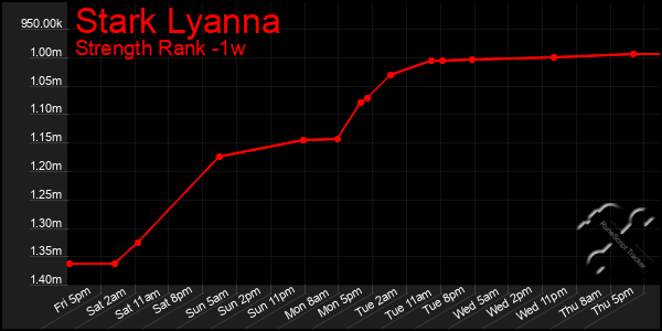 Last 7 Days Graph of Stark Lyanna