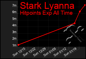 Total Graph of Stark Lyanna