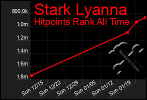 Total Graph of Stark Lyanna