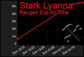 Total Graph of Stark Lyanna