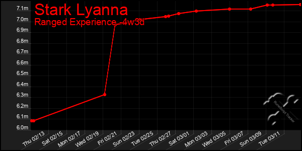 Last 31 Days Graph of Stark Lyanna