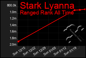 Total Graph of Stark Lyanna