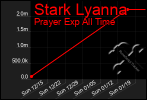 Total Graph of Stark Lyanna