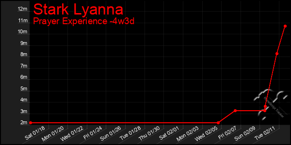 Last 31 Days Graph of Stark Lyanna