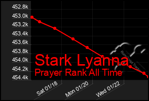 Total Graph of Stark Lyanna