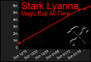 Total Graph of Stark Lyanna