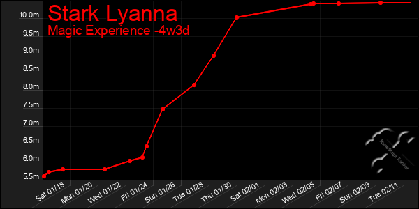 Last 31 Days Graph of Stark Lyanna