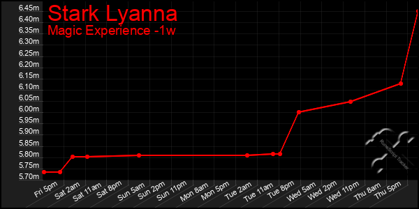 Last 7 Days Graph of Stark Lyanna