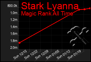 Total Graph of Stark Lyanna