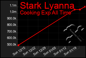 Total Graph of Stark Lyanna