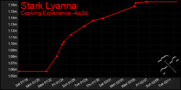 Last 31 Days Graph of Stark Lyanna