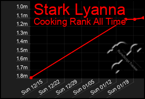 Total Graph of Stark Lyanna