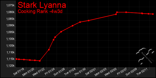 Last 31 Days Graph of Stark Lyanna