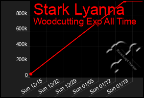 Total Graph of Stark Lyanna