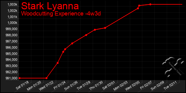 Last 31 Days Graph of Stark Lyanna