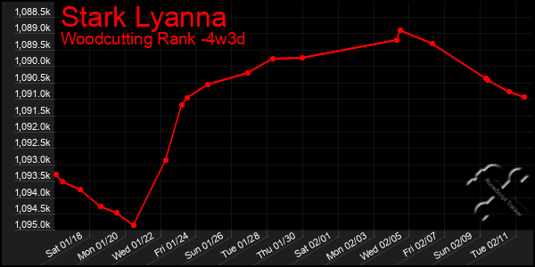 Last 31 Days Graph of Stark Lyanna