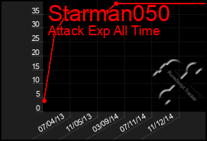 Total Graph of Starman050